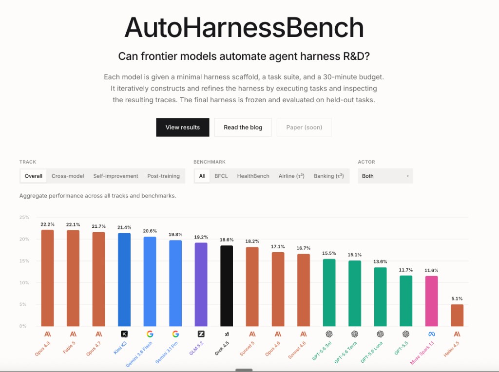 AutoHarnessBench landing page and complete overall leaderboard