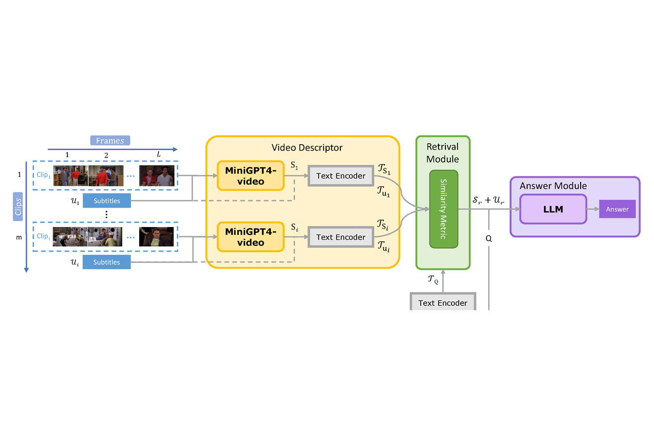 Goldfish long-video retrieval framework architecture