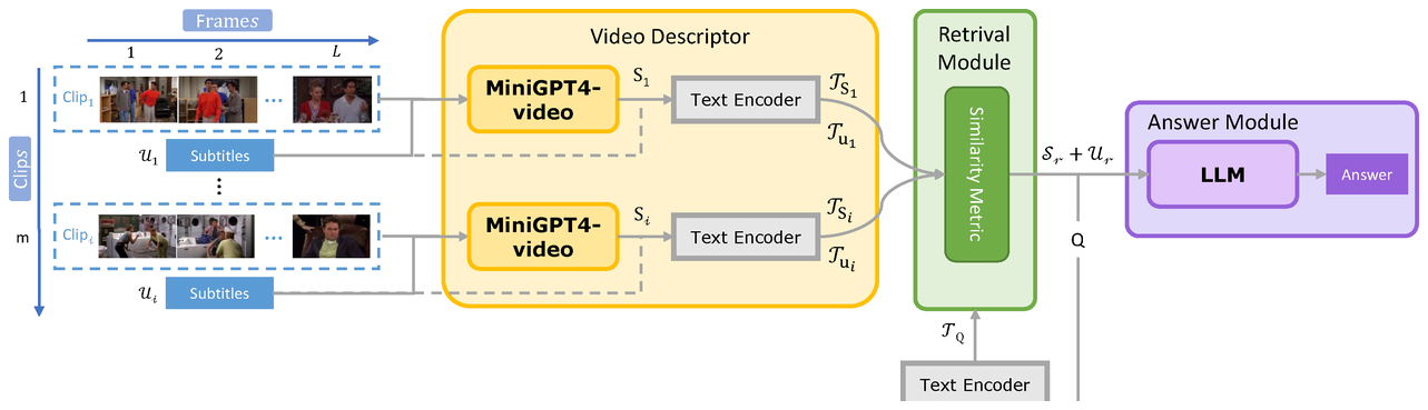 Goldfish long-video retrieval framework architecture