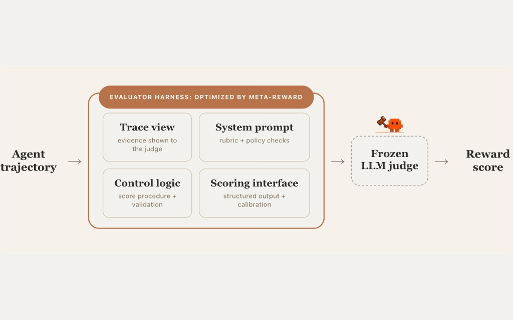 Meta-Reward: evaluator harness optimized by meta-reward, feeding a frozen LLM judge