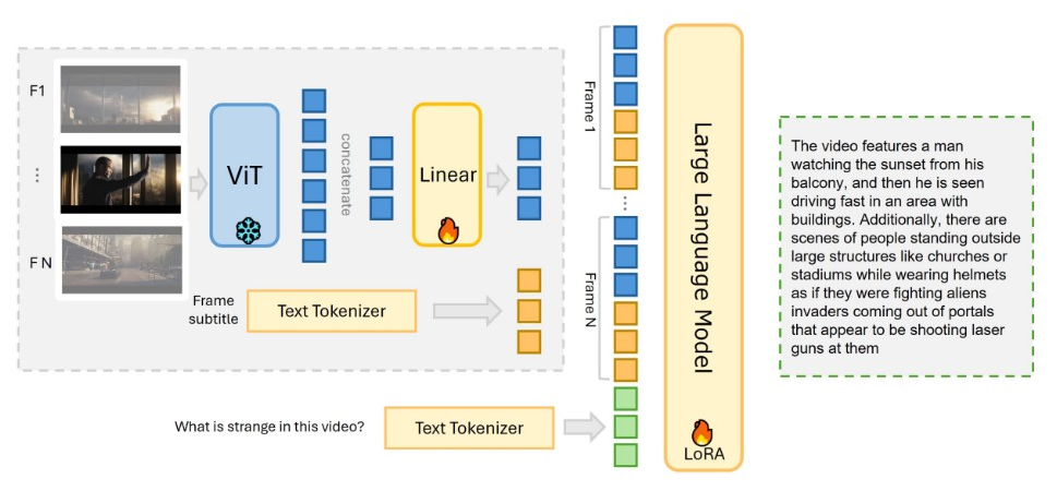 MiniGPT4-Video architecture: interleaved visual-textual tokens through ViT and LLM