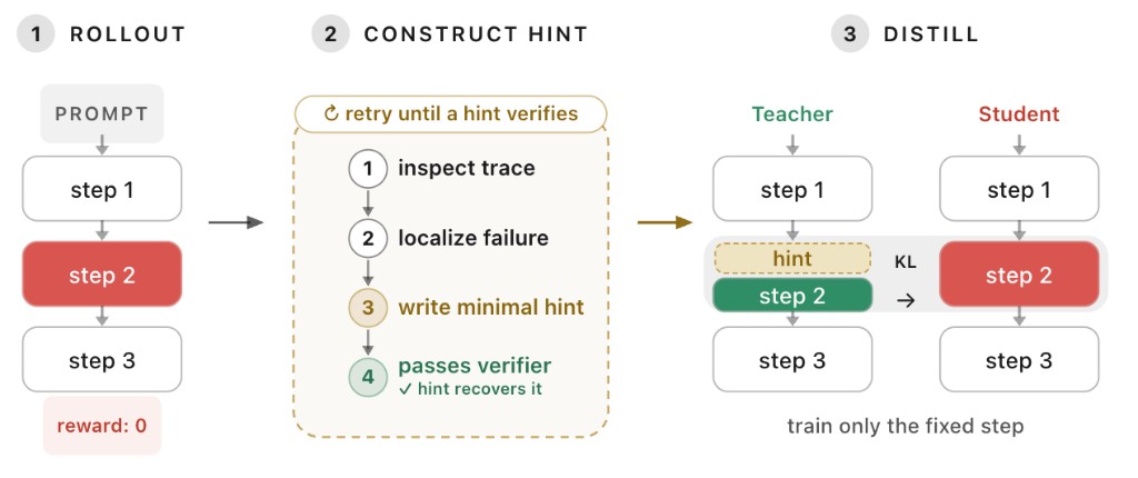 Privileged self-distillation: rollout, construct hint, distill