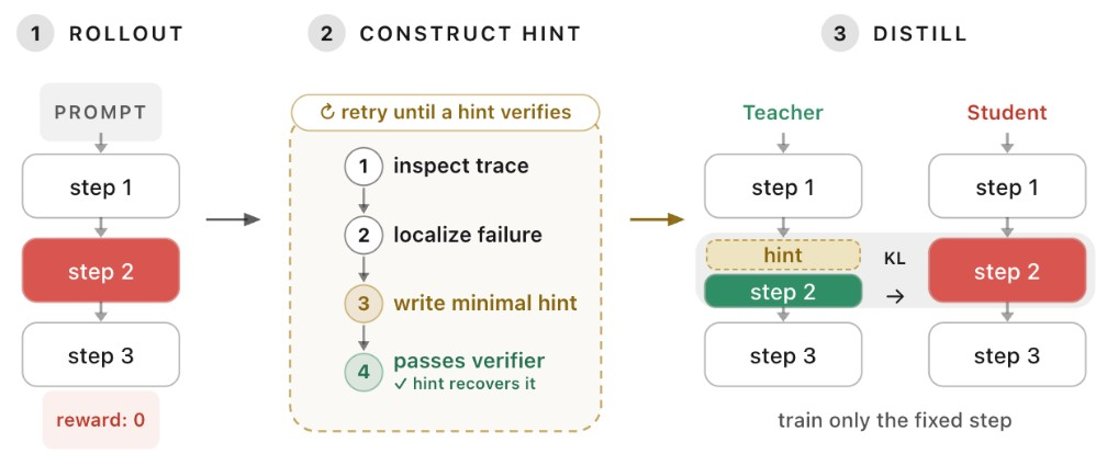 Privileged self-distillation: rollout, construct hint, distill