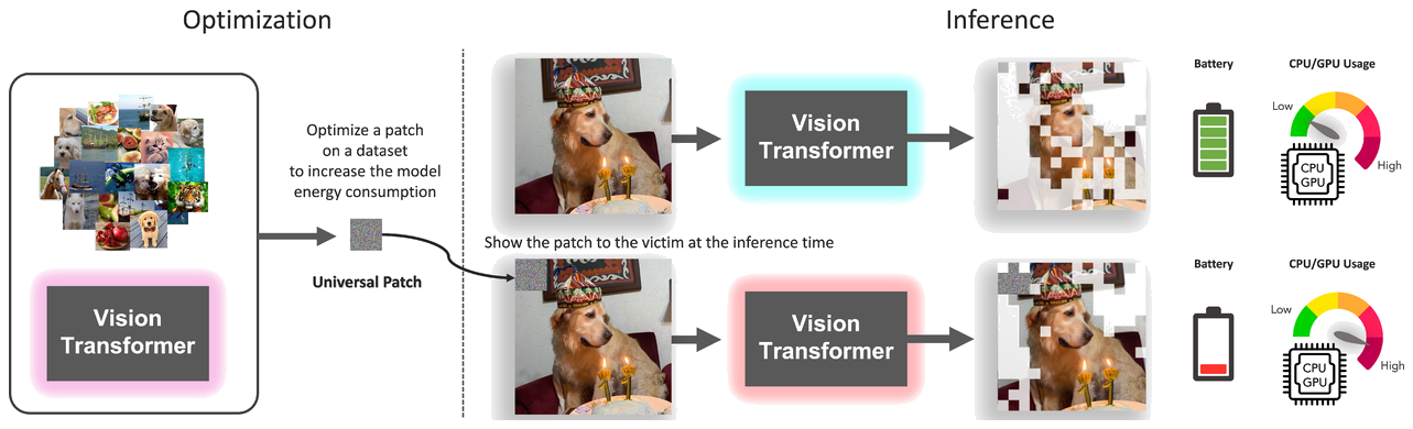 SlowFormer energy attack on vision transformers