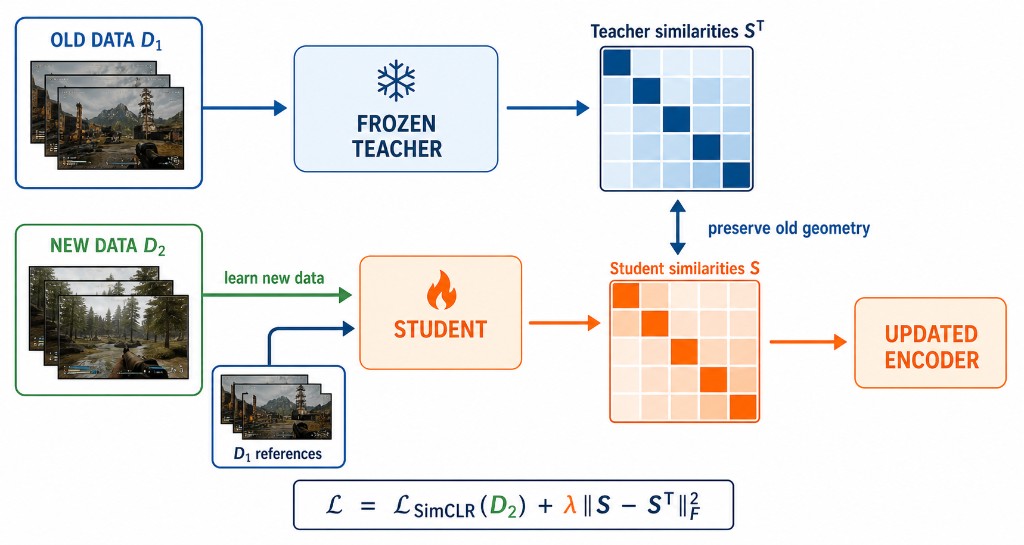 Continual self-supervised learning with a frozen teacher preserving old representation geometry